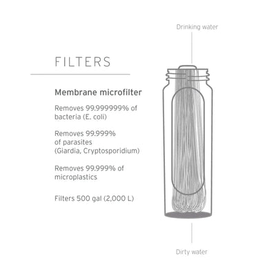 Abbildung einer tragbaren rollbaren Quetschflasche der LifeStraw® Peak-Serie mit Filter mit Darstellung ihrer Filterfähigkeiten und -kapazität.