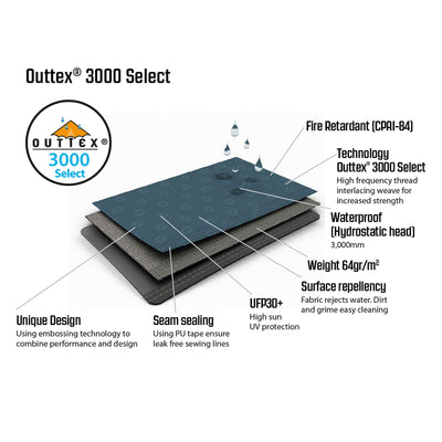 Explosionszeichnung, die die Funktionen und Schichten der Outwell® Cloud 3 Zelt Select-Stofftechnologie zeigt.