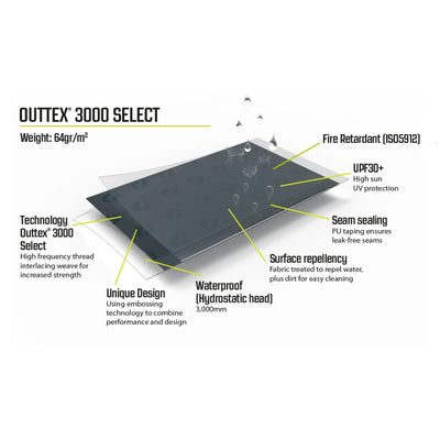 Veranschaulichung der Merkmale und Technologien des Outwell® Earth 2 Select-Gewebes mit Hervorhebung seiner wasserdichten, langlebigen und feuerhemmenden Eigenschaften.