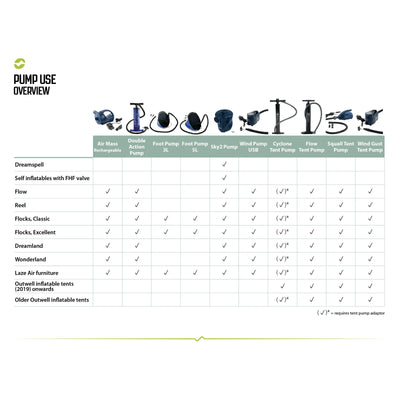 Eine Vergleichstabelle mit verschiedenen Pumpentypen, einschließlich der Outwell® Blasebalg 5L, für aufblasbare Artikel wie Luftmatratzen, mit aufgeführten spezifischen Funktionen und Eignung für verschiedene Campingerlebnisse.