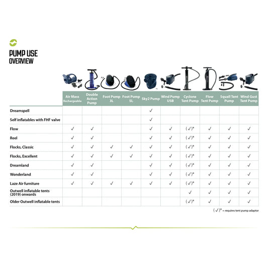 Eine Vergleichstabelle mit verschiedenen Pumpentypen, einschließlich der Outwell® Blasebalg 5L, für aufblasbare Artikel wie Luftmatratzen, mit aufgeführten spezifischen Funktionen und Eignung für verschiedene Campingerlebnisse.