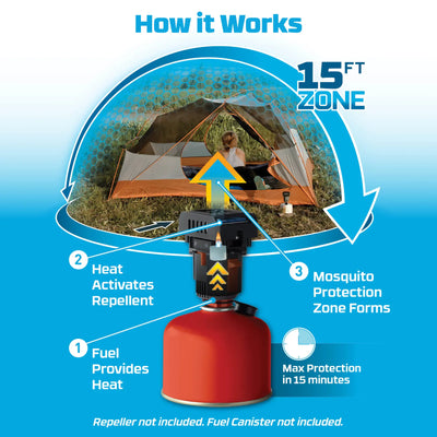 Eine Infografik, die ein ThermaCELL® Backpacker Nachfüllpackung 48 Std. Mückenabwehrsystem fürs Campen erklärt, das mithilfe von wärmeaktiviertem Repellent eine 15